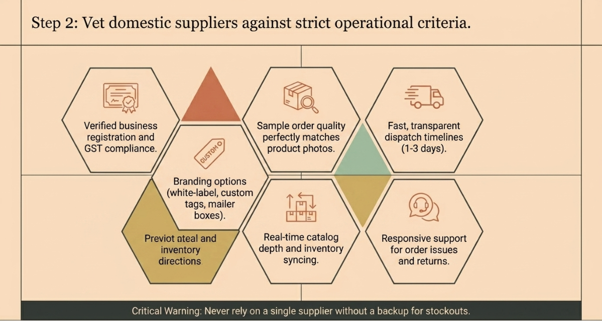 Supplier evaluation infographic illustrating six factors for selecting a reliable dropshipping supplier in India, including verified business registration, sample order quality, white-label branding options, real-time inventory syncing, transparent delivery timelines, and support for returns and order issues.