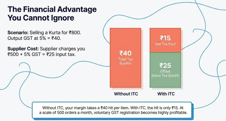 Infographic titled 'The Financial Advantage You Cannot Ignore' demonstrating the benefits of Input Tax Credit (ITC) under GST. The example shows a kurta sold for ₹800, generating ₹40 in output GST at a 5% tax rate. The supplier charges ₹500 plus ₹25 GST as input tax. A comparison chart illustrates that without ITC, the seller bears the full ₹40 tax burden, while with ITC, the ₹25 input tax is offset, reducing the net tax payable to ₹15. A concluding note highlights that GST registration can significantly improve profitability by lowering effective tax costs per sale