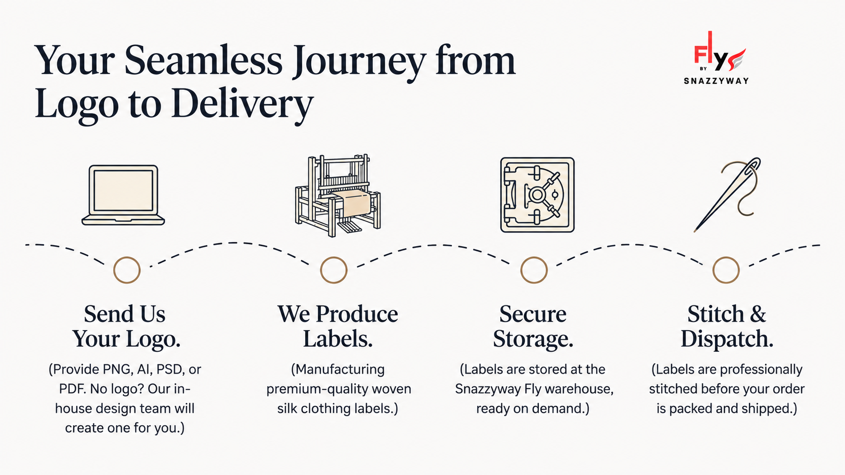 Snazzyway Dropshipping custom brand tagging process showing the journey from logo submission to label production, secure storage, and garment stitching before order dispatch.