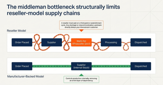 Infographic comparing reseller and manufacturer-backed dropshipping supply chains, showing how eliminating the middleman reduces delays, speeds up dispatch, and creates a more reliable order fulfillment process.