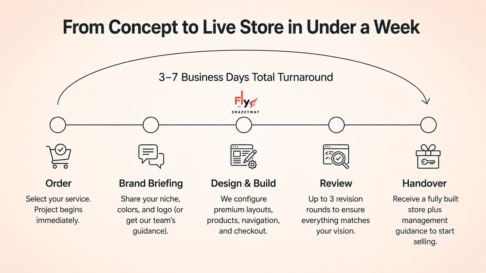 Snazzyway Dropshipping Shopify store launch process showing the complete journey from order placement to live store delivery in 3 to 7 business days.