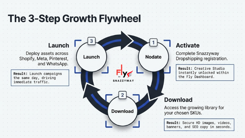 Snazzyway Dropshipping 3-step growth flywheel showing Activate, Download, and Launch workflow for accessing Creative Studio assets and growing Shopify, WooCommerce, and marketplace stores.