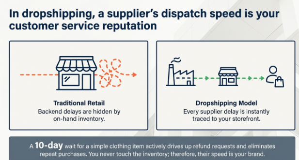 Comparison infographic showing traditional retail vs. dropshipping, highlighting that a supplier's dispatch speed directly impacts customer satisfaction and your store's reputation, unlike traditional retail where inventory hides shipping delays.
