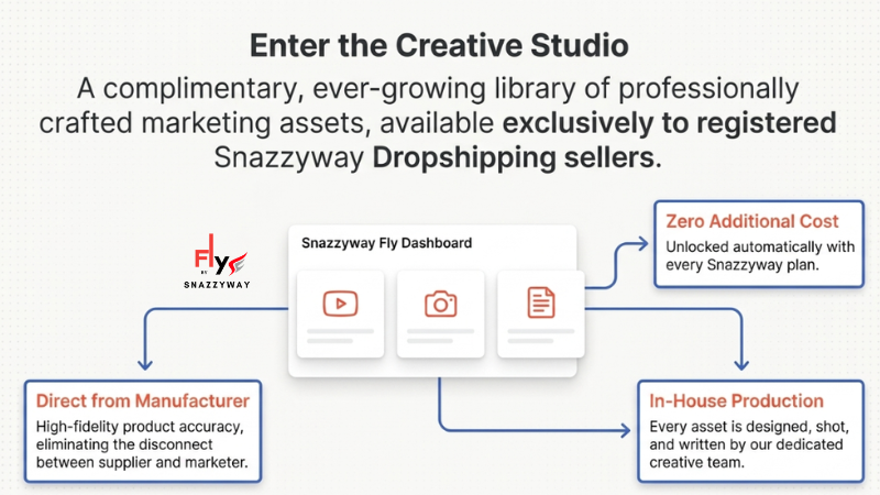 Snazzyway Creative Studio dashboard providing free marketing assets, product photos, videos, banners, and creatives for registered dropshipping sellers.