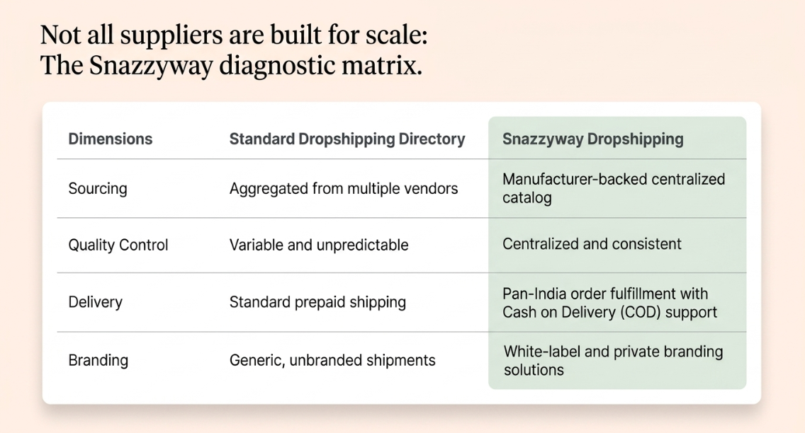 Comparison table showing Snazzyway Dropshipping versus a standard dropshipping supplier, highlighting manufacturer-backed sourcing, quality control, pan-India COD fulfilment, and white-label branding support.