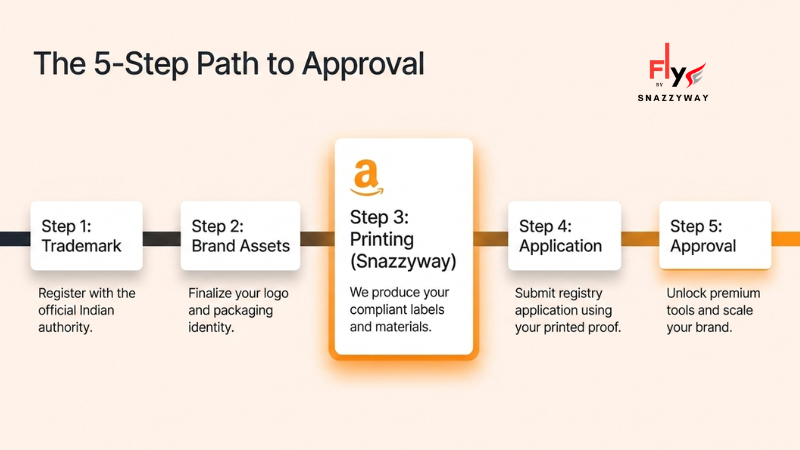 Snazzyway Dropshipping 5-step Amazon Brand Approval process covering trademark registration, brand assets, compliant printing, application submission, and Amazon Brand Registry approval.