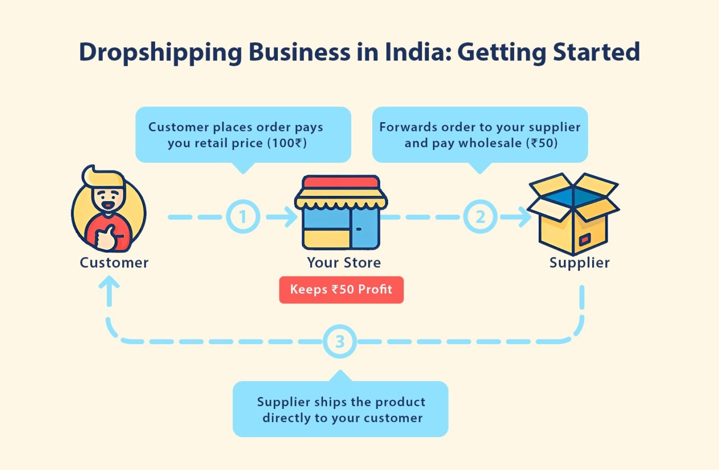 Dropshipping Business in India: Getting Started