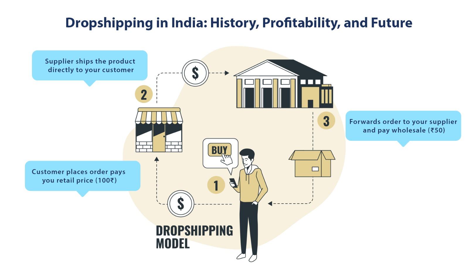 Dropshipping in India: History, Profitability, and Future