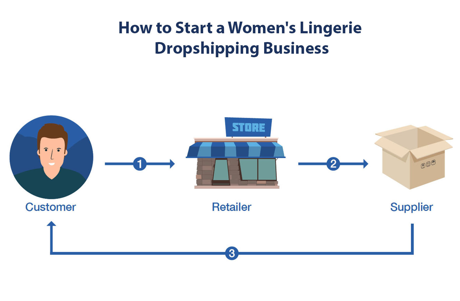 How to Start a Women's Lingerie Dropshipping Business