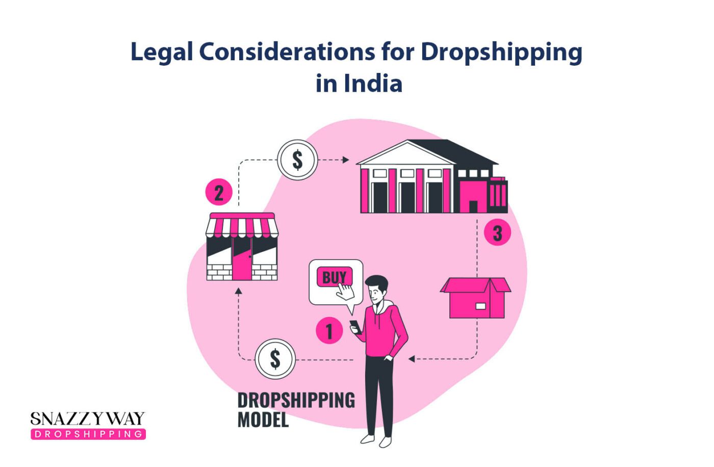 Legal Considerations for Dropshipping in India