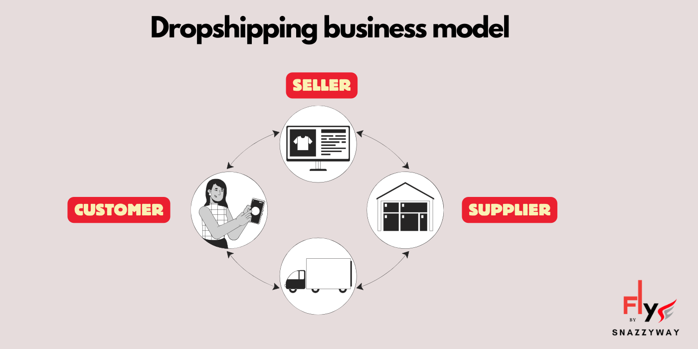 Dropshipping business model (3)