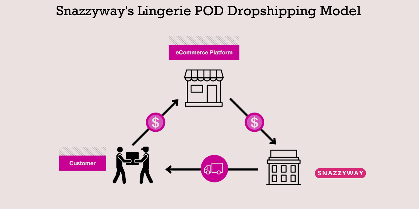 How Snazzyway lingerie Print on Demand Dropshipping Model works