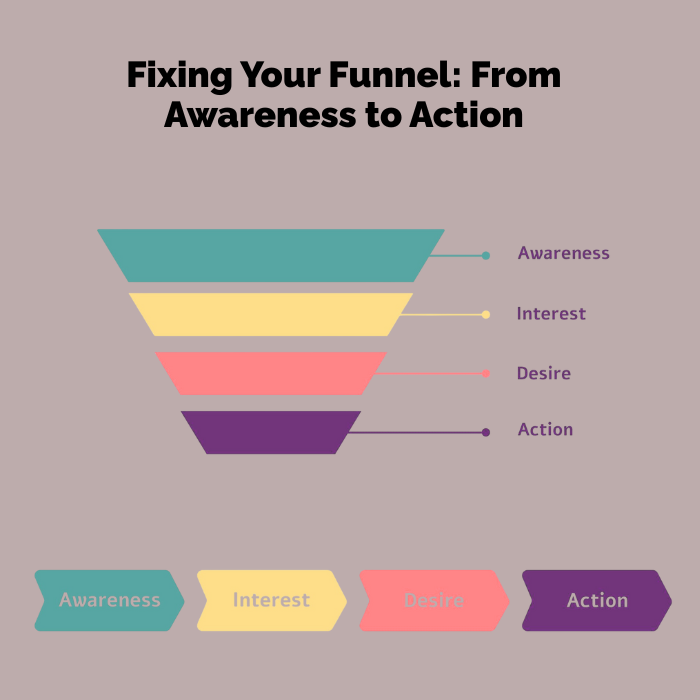Marketing funnel diagram illustrating the four stages of the customer journey Awareness, Interest, Desire, and Action (AIDA model).