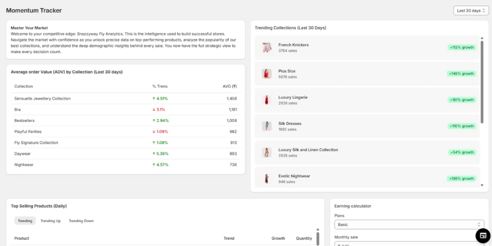 Snazzyway Momentum Tracker dashboard showing trending collections, average order value by category, and top-selling products based on last 30 days performance