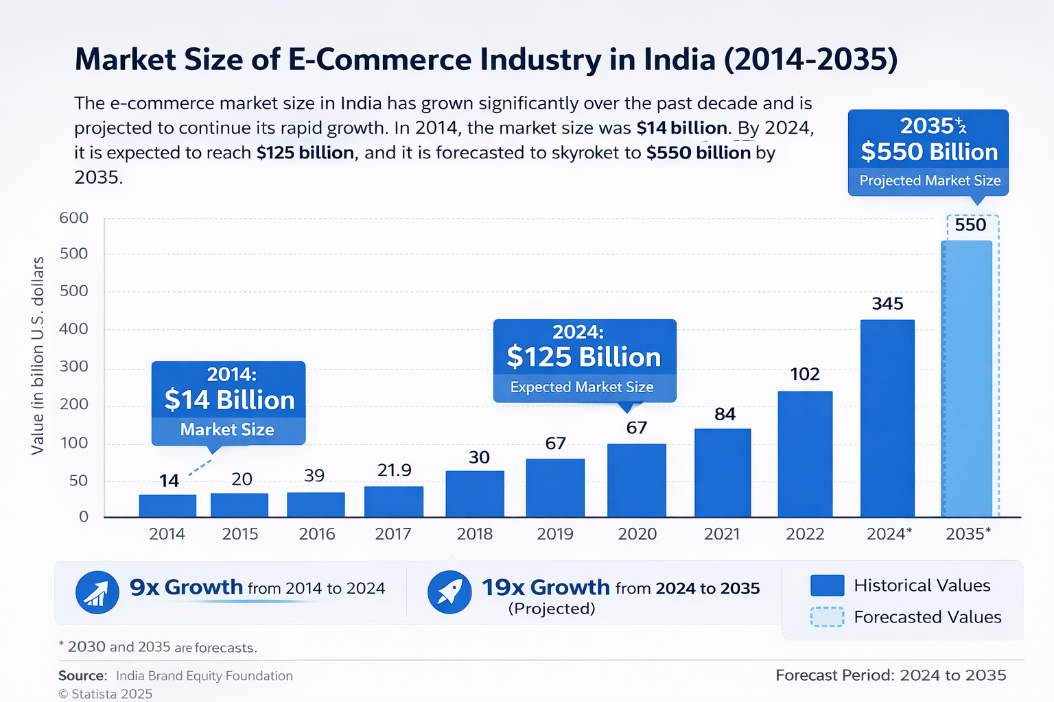 Market size of the e-commerce industry in India from 2014 to 2035, showing growth from $14 billion to a projected $550 billion.