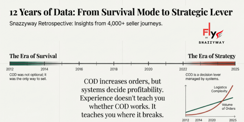 Timeline infographic showing 12 years of Cash on Delivery evolution in Indian dropshipping, from survival mode to a strategic system-led profitability lever