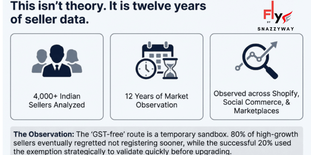 Analysis of 4000+ Indian sellers over 12 years showing GST-free dropshipping as a temporary testing strategy