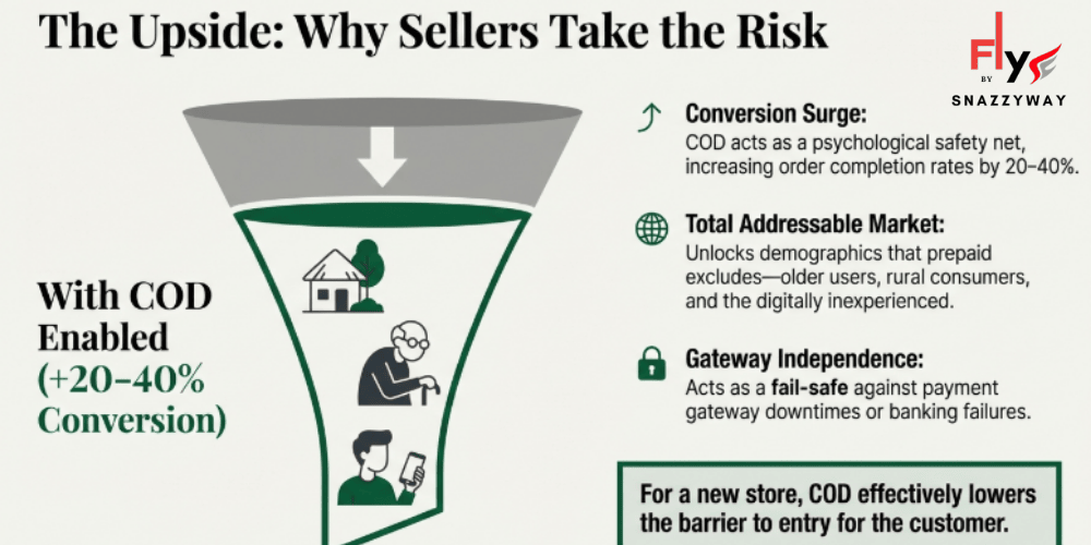 Infographic showing how Cash on Delivery increases conversion rates by 20 to 40 percent, expands market reach, and reduces payment gateway dependency for Indian eCommerce sellers