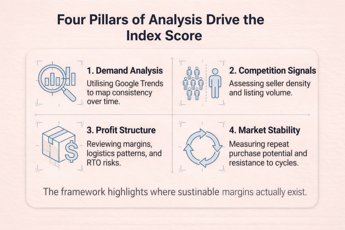 Diagram showing the four pillars of the DMNPI index: demand analysis, competition signals, profit structure, and market stability