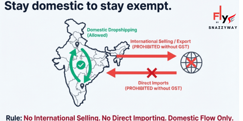 Map of India showing domestic dropshipping allowed without GST, while international selling and direct imports require GST registration