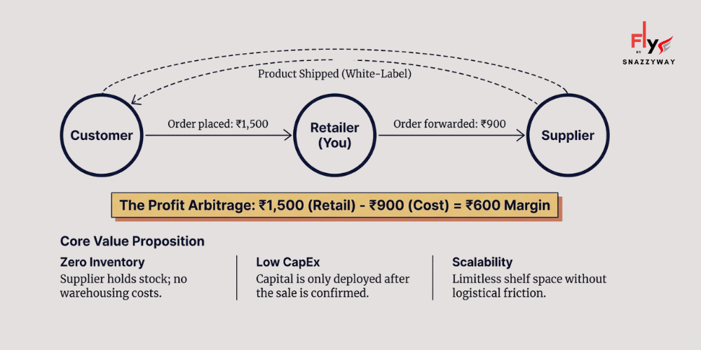 Dropshipping profit model showing customer order of ₹1,500, supplier cost of ₹900, and retailer margin of ₹600 with zero inventory