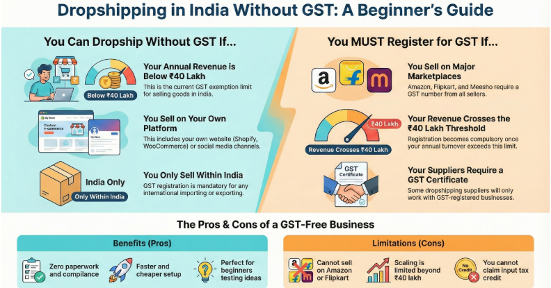 Infographic explaining dropshipping in India without GST, showing eligibility conditions, GST registration requirements, pros and cons, and revenue threshold of ₹40 lakh