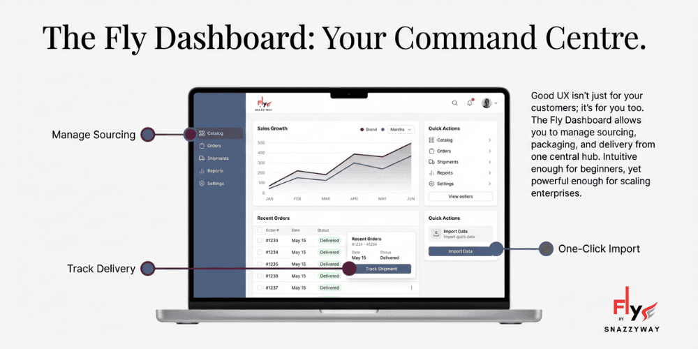 Snazzyway Fly dashboard showing centralized dropshipping control with order management, sourcing, delivery tracking, and one-click product import