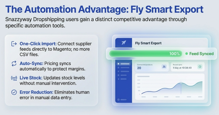 Fly Smart Export dashboard showing one-click product import, auto price sync, live stock updates, and error reduction for Magento dropshipping
