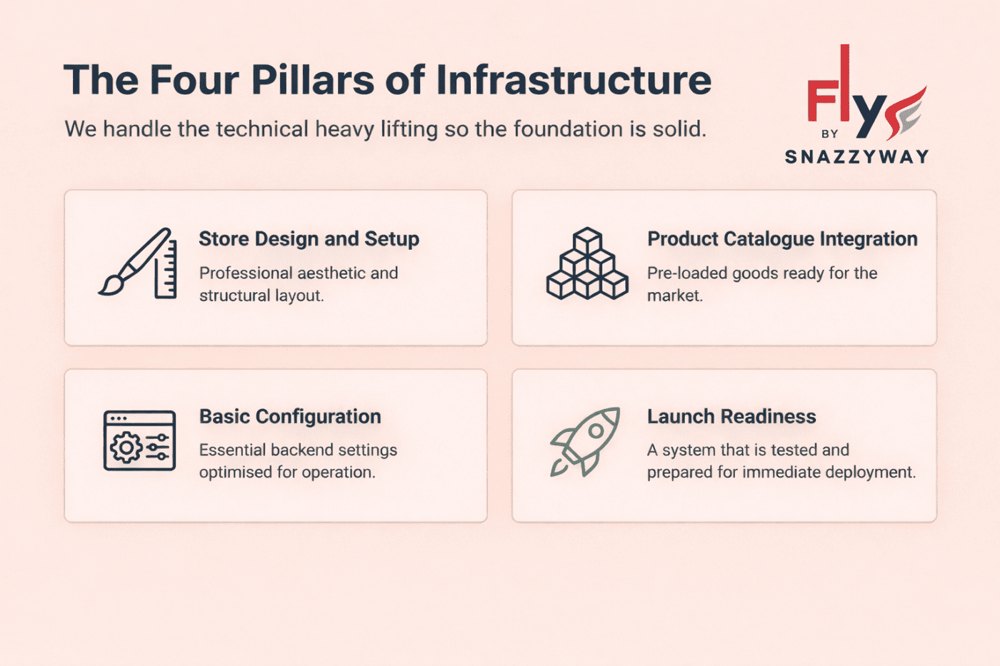 Illustration showing the four pillars of dropshipping infrastructure by Snazzyway FLY: store design and setup, product catalogue integration, basic configuration, and launch readiness.