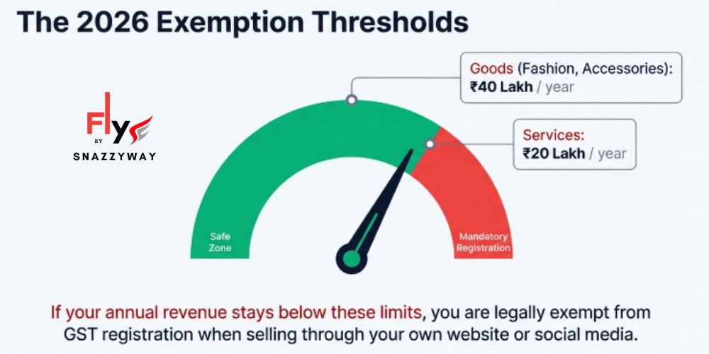 2026 GST exemption limits in India showing ₹40 lakh for goods and ₹20 lakh for services before mandatory GST registration