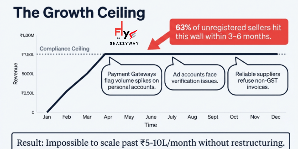 Graph showing growth ceiling for unregistered dropshipping sellers in India, where 63 percent hit scaling limits due to payment, ad, and supplier issues