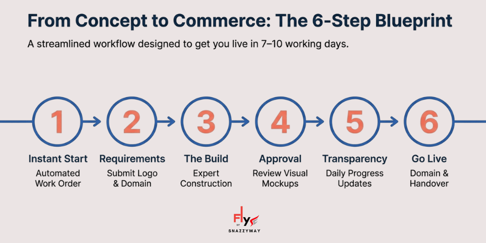 How Snazzyway FLY Website Development Works with a 6-Step Store Launch Blueprint
