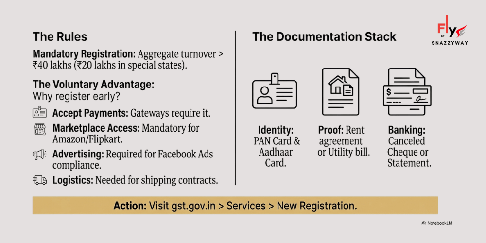 How to start a dropshipping business in India with proper tax registration