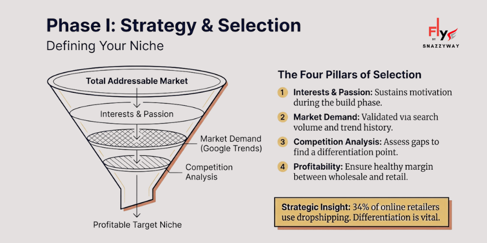 How to start a dropshipping business in India by choosing a profitable niche