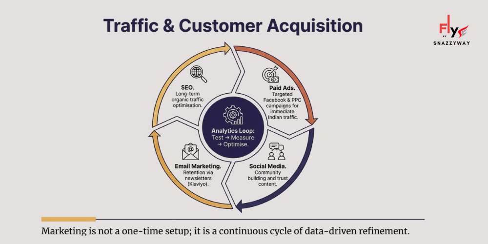 How to start a dropshipping business in India with traffic and customer acquisition strategies
