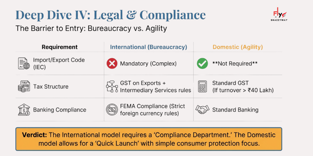 Legal and compliance comparison in Indian Drop-Shipping vs. International Drop-Shipping showing bureaucracy requirements versus domestic agility