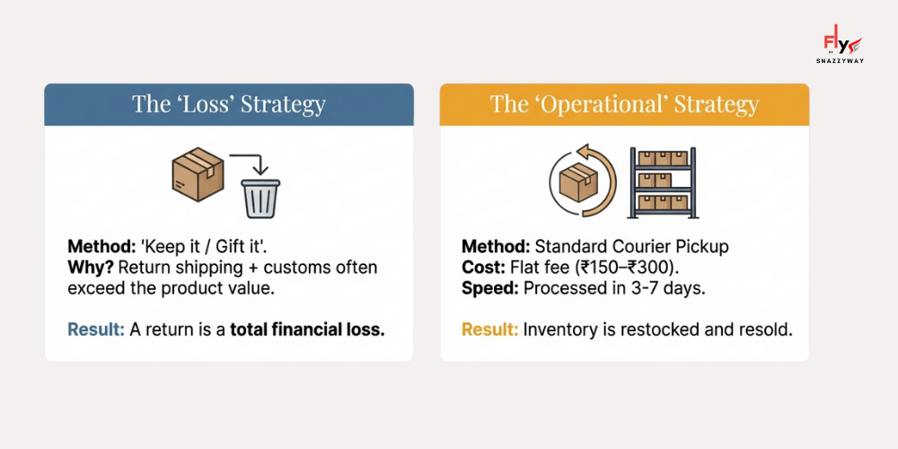 Return management comparison in Indian Drop-Shipping vs. International Drop-Shipping showing loss-based returns versus operational restocking strategy