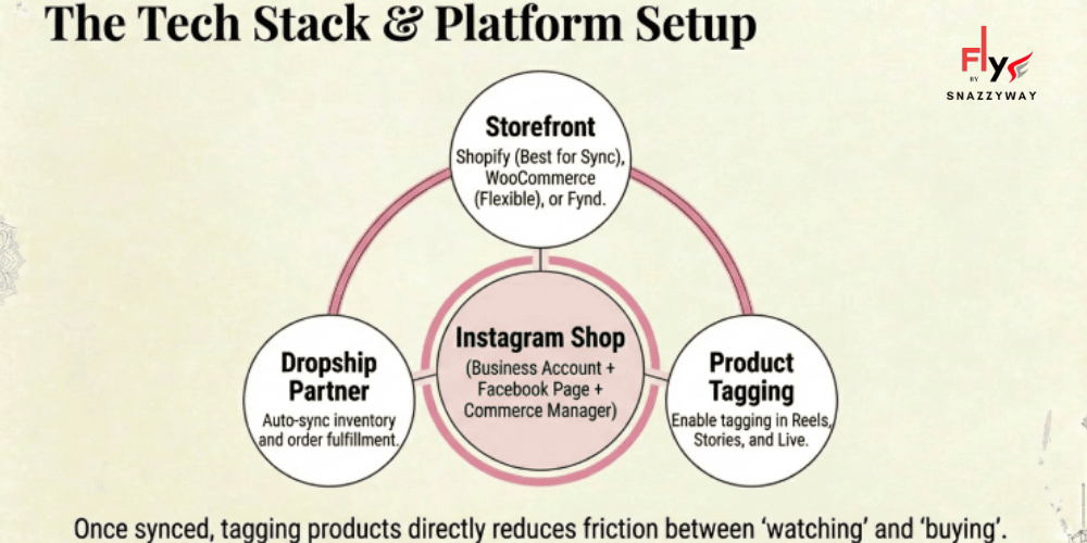 Diagram showing Instagram dropshipping tech stack with Shopify or WooCommerce storefront, dropshipping partner integration, Instagram Shop setup, and product tagging