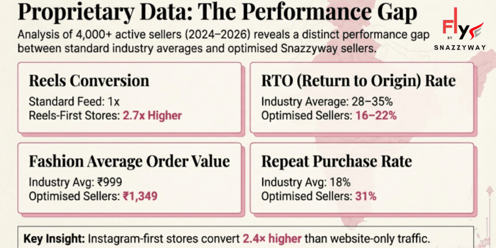 Infographic comparing Instagram reels-first sellers vs industry averages, showing 2.7x higher conversions, lower RTO rates, higher AOV, and stronger repeat purchase rates