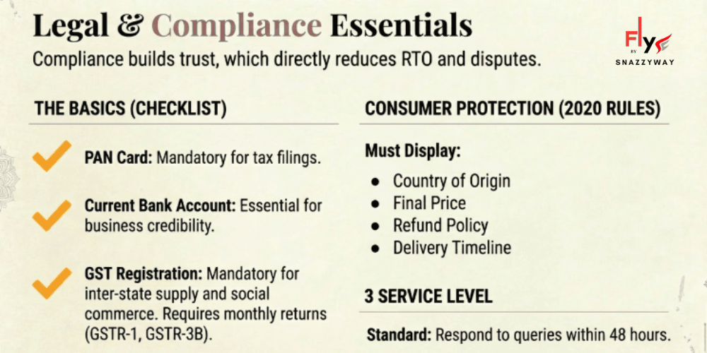 Infographic outlining legal and compliance requirements for Indian dropshippers, including PAN card, GST registration, bank account, consumer protection rules, and service standards