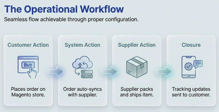 Step-by-step Magento dropshipping workflow showing customer order, system auto-sync, supplier shipping, and tracking updates