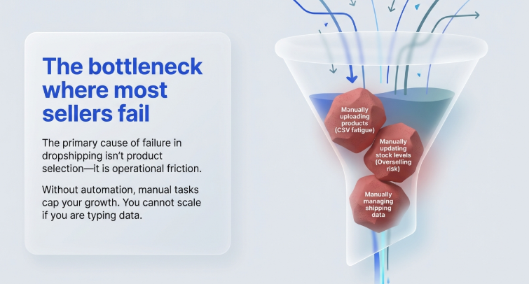 Magento dropshipping bottlenecks showing manual product uploads, stock updates, and shipping management