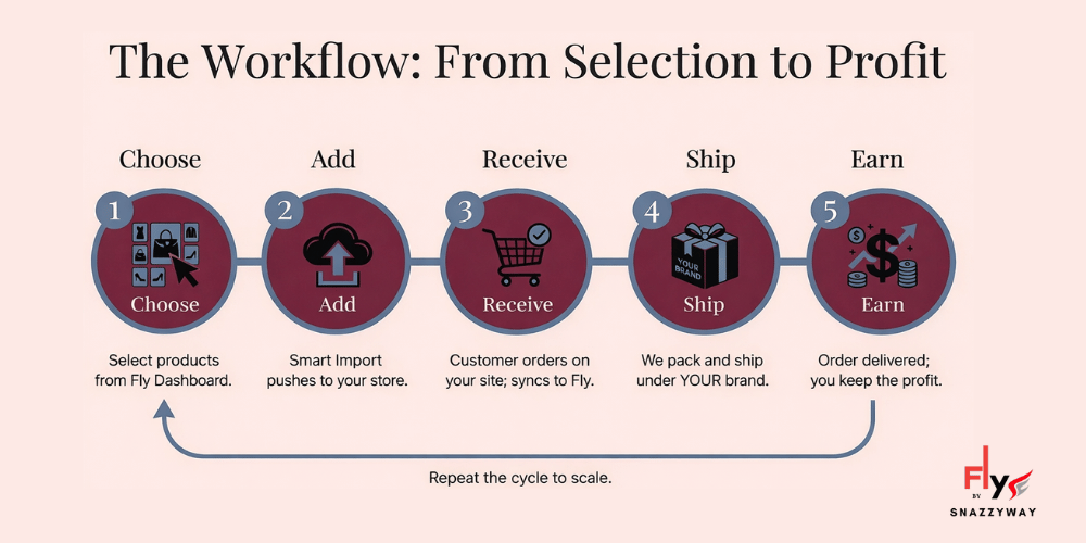 Snazzyway Fly dropshipping workflow showing five steps: choose products, add to store, receive customer orders, ship under your brand, and earn profits.