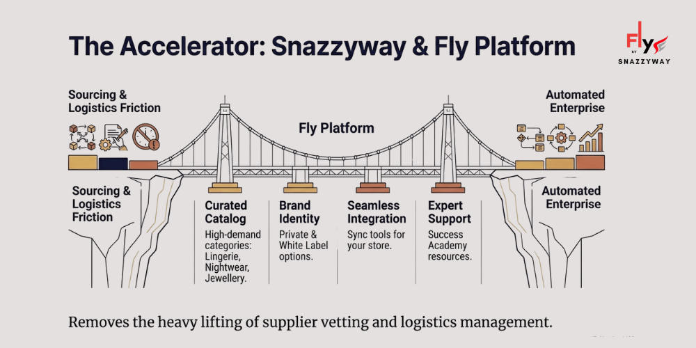 How to start a dropshipping business in India with conversion and order management systems