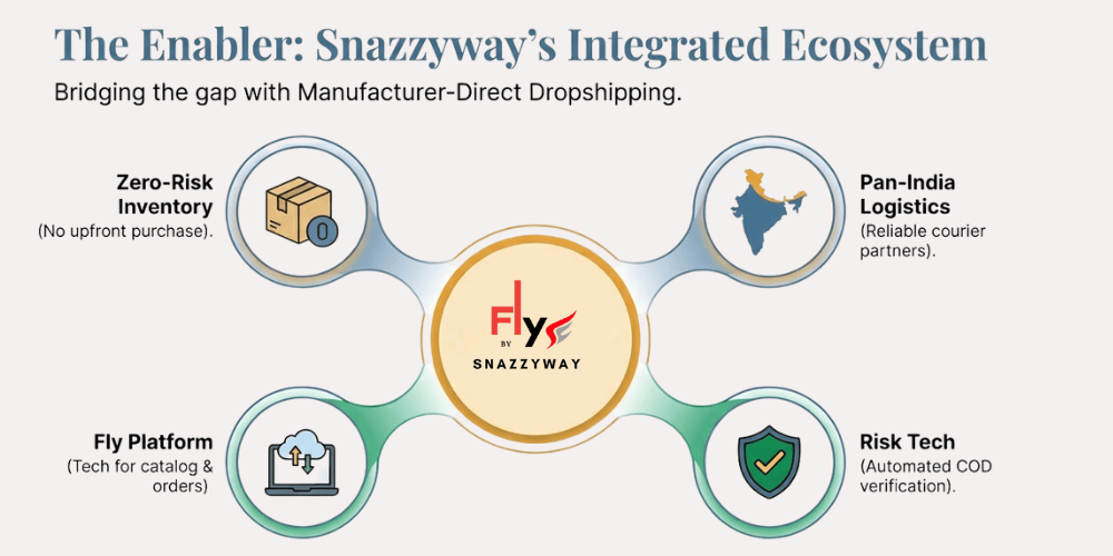 Snazzyway integrated ecosystem enabling manufacturer-direct Indian dropshipping with zero-inventory, pan-India logistics, platform automation, and COD risk control