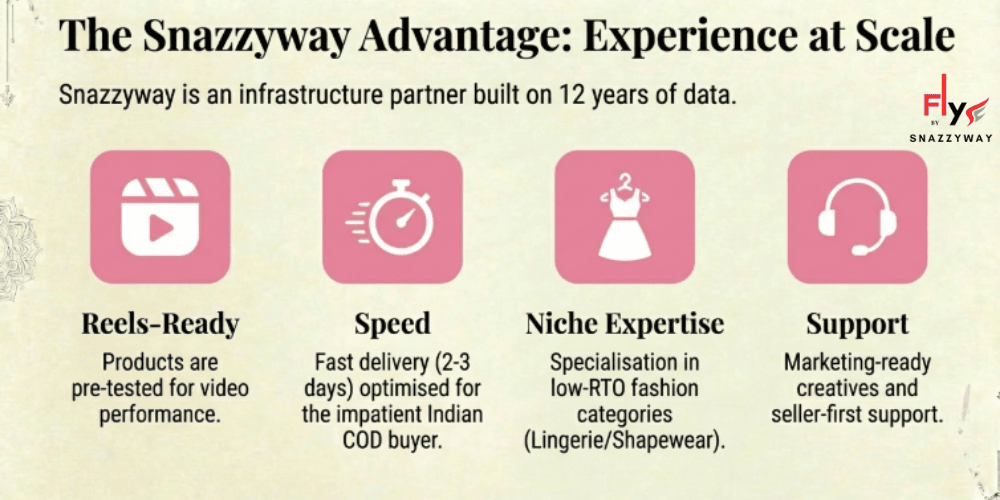 Infographic highlighting the Snazzyway advantage for Instagram dropshipping, showing reels-ready products, fast delivery, niche fashion expertise, and seller-first support
