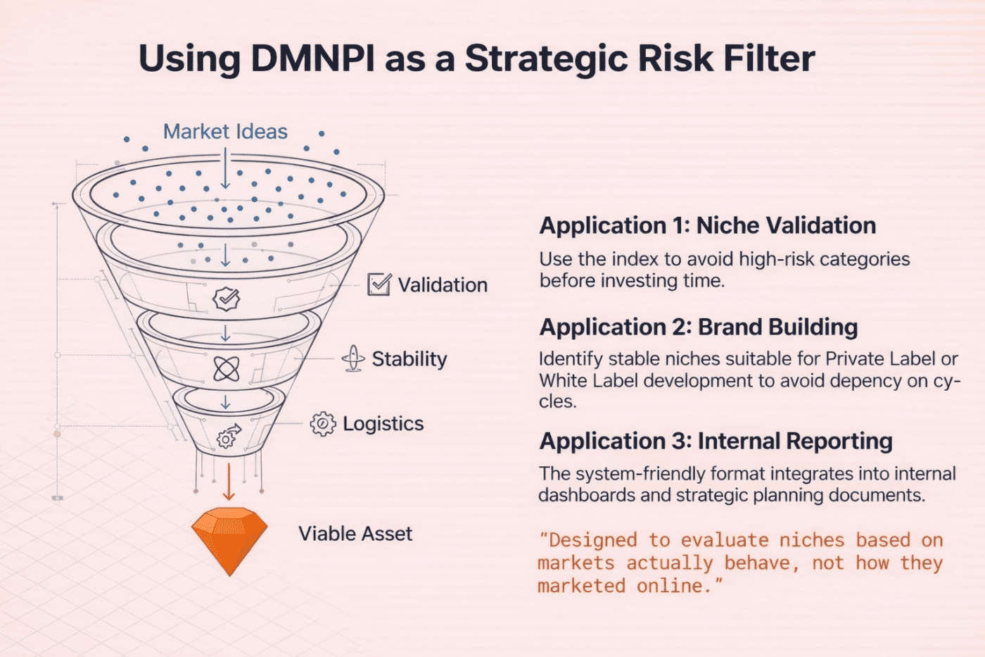 Funnel diagram showing how the DMNPI framework filters market ideas into validated, stable, and logistically viable niches