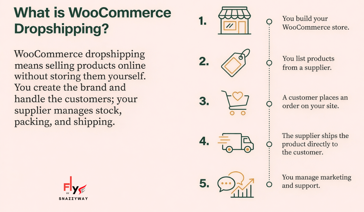 Infographic explaining WooCommerce dropshipping process, from store setup and product listing to supplier shipping and customer support