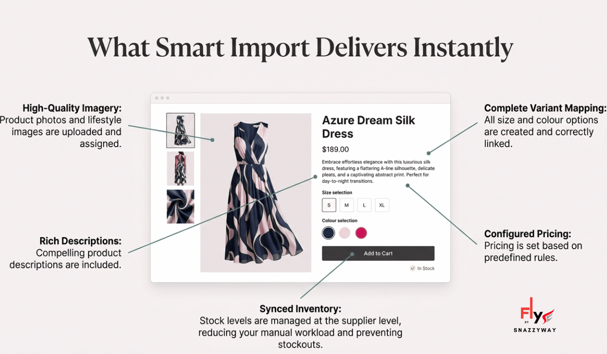 Snazzyway Fly Smart Import showing automated product listing with images, variants, pricing, and inventory sync