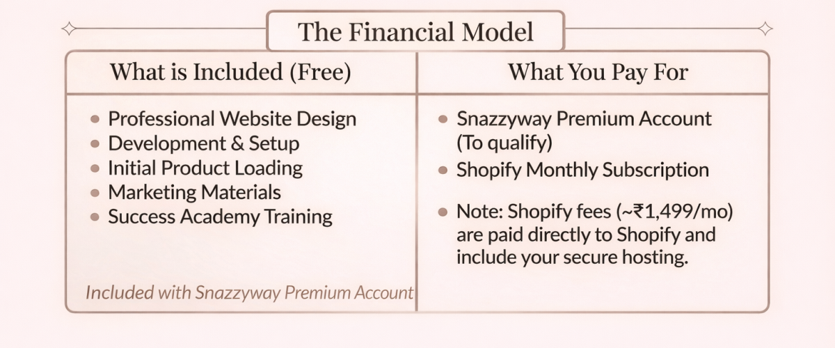 Free dropshipping website cost breakdown showing what is included at no charge and what sellers pay separately, including Shopify subscription and Snazzyway premium qualification.